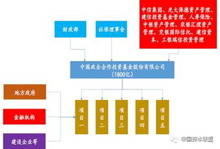私募基金產品備案流程、PPP產業(yè)基金運作模式與整改方案全解析